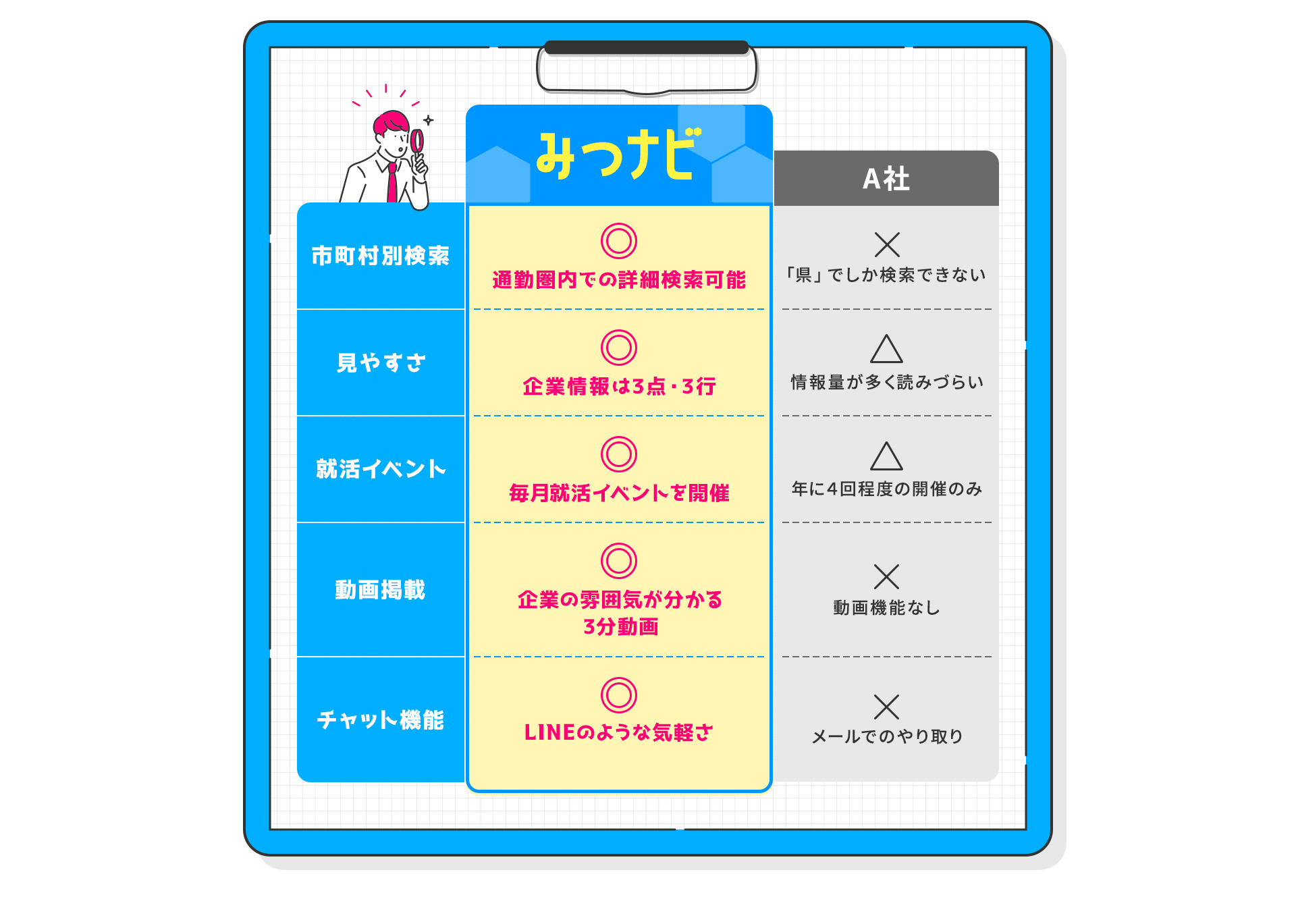 
            【みつナビ】
            ・市町村別検索：◎ 通勤圏内での詳細検索可能
            ・見やすさ：◎ 企業情報は3点・3行
            ・就活イベント：◎ 毎月就活イベントを開催
            ・動画掲載：◎ 企業の雰囲気が分かる3分動画
            ・チャット機能：◎ LINEのような気軽さ
            【A社】
            ・市町村別検索：× 「県」でしか検索できない
            ・見やすさ：△ 情報量が多く読みづらい
            ・就活イベント：△ 年に4回程度の開催のみ
            ・動画掲載：× 動画機能なし
            ・チャット機能：× メールでのやり取り