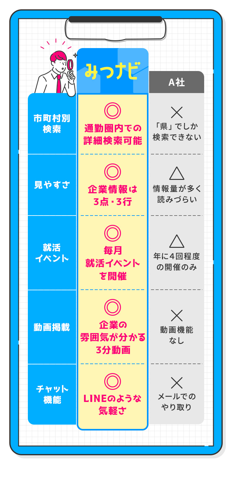 
            【みつナビ】
            ・市町村別検索：◎ 通勤圏内での詳細検索可能
            ・見やすさ：◎ 企業情報は3点・3行
            ・就活イベント：◎ 毎月就活イベントを開催
            ・動画掲載：◎ 企業の雰囲気が分かる3分動画
            ・チャット機能：◎ LINEのような気軽さ
            【A社】
            ・市町村別検索：× 「県」でしか検索できない
            ・見やすさ：△ 情報量が多く読みづらい
            ・就活イベント：△ 年に4回程度の開催のみ
            ・動画掲載：× 動画機能なし
            ・チャット機能：× メールでのやり取り